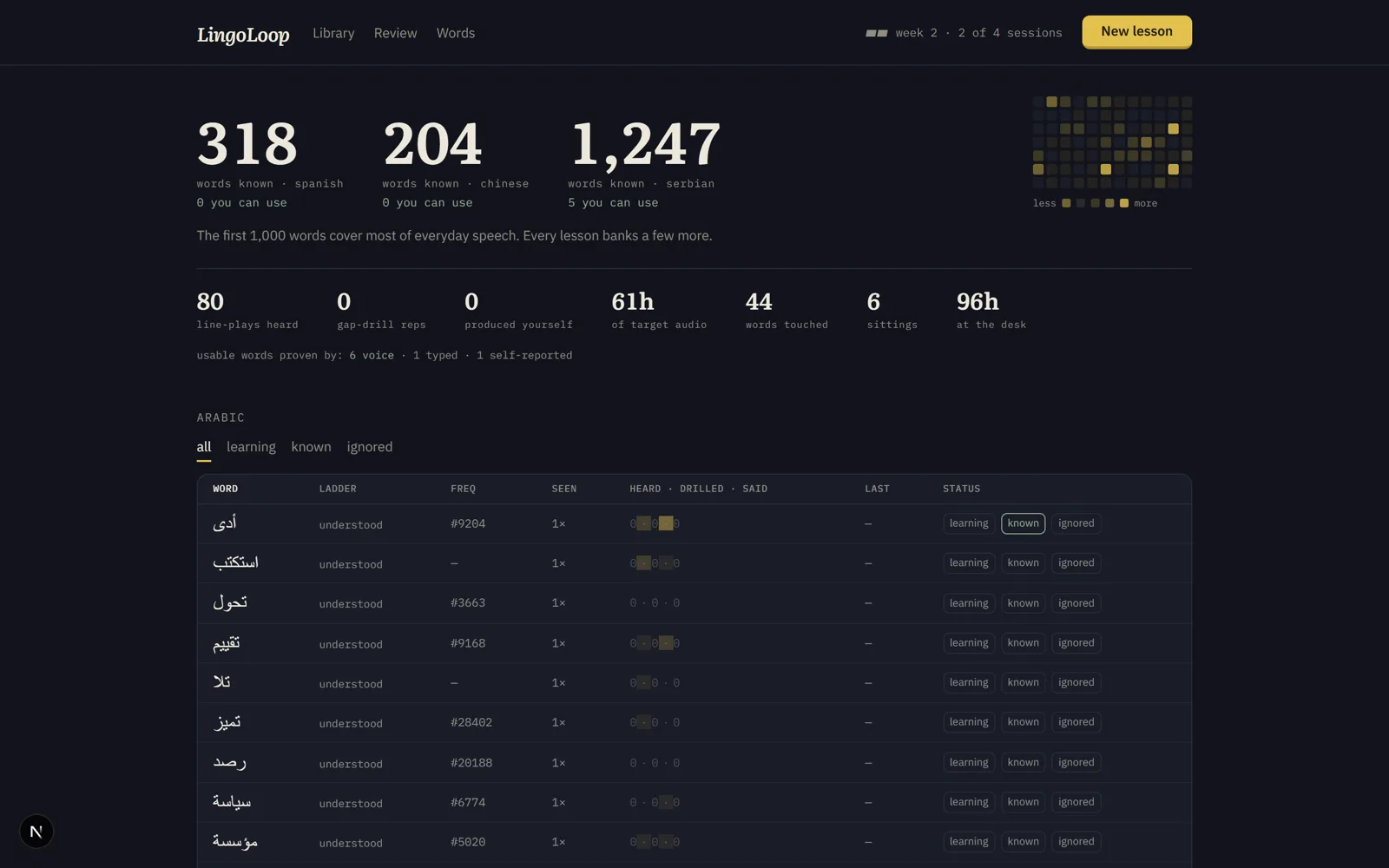 The LingoLoop words page: words known per language, a practice heatmap, and a table of every word with how it was proven